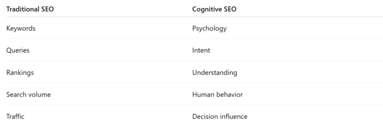 Cognitive SEO vs Traditional SEO
