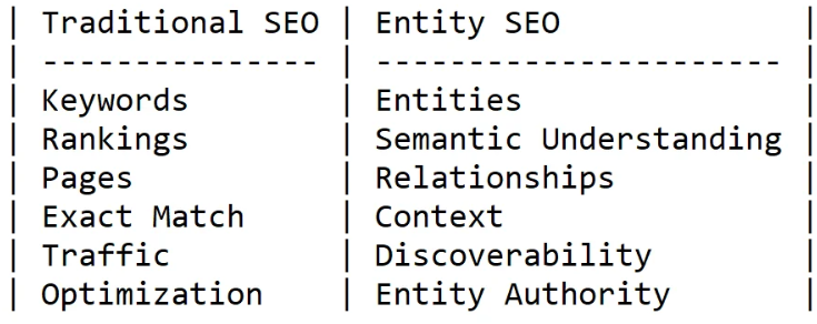 Entity SEO vs Traditional SEO