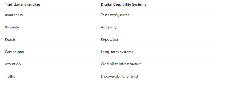 Digital Credibility Systems vs Traditional Brandin