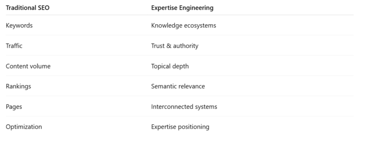 Expertise Engineering vs Traditional SEO