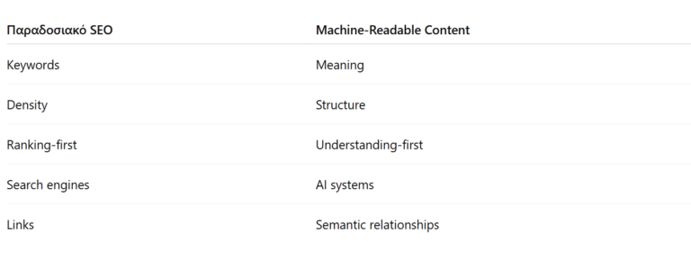 Machine-Readable Content vs Παραδοσιακό SEO Content