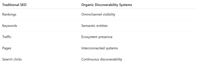 Organic Discoverability vs Traditional SEO!