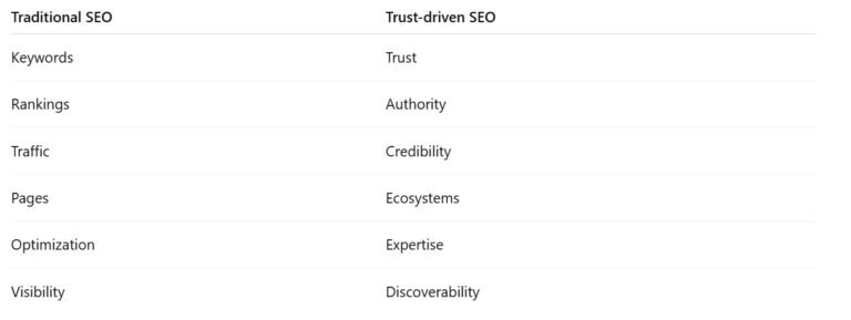 SEO Rankings vs Trust Ecosystems