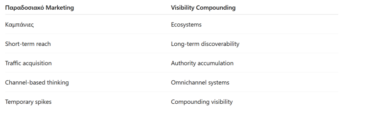 Visibility Compounding vs παραδοσιακό marketing