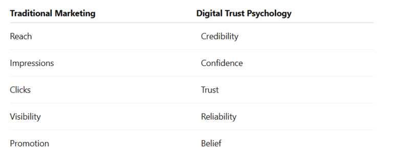 Digital Trust Psychology vs Traditional Marketing