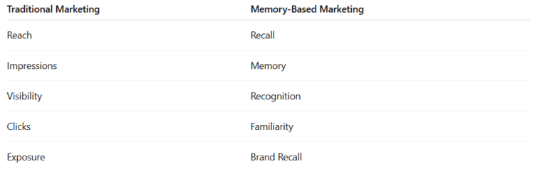 Memory-Based Marketing vs Traditional Marketing