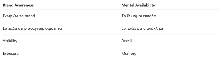Mental Availability vs Brand Awareness