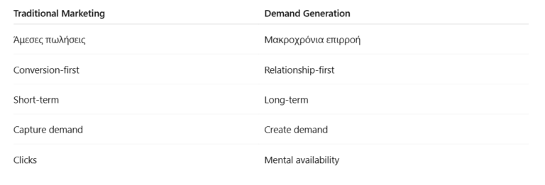 Demand Generation vs Traditional Marketing