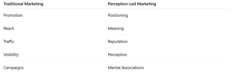 Perception-Led Marketing vs Traditional Marketing